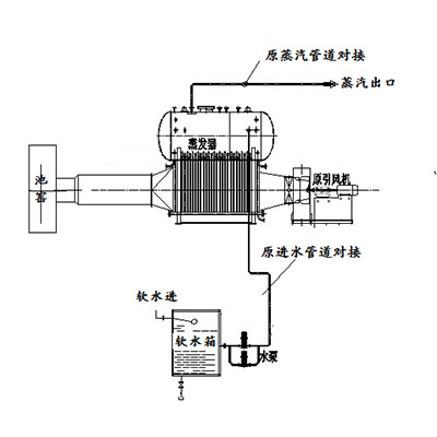 玻璃窑炉烟气余热回收